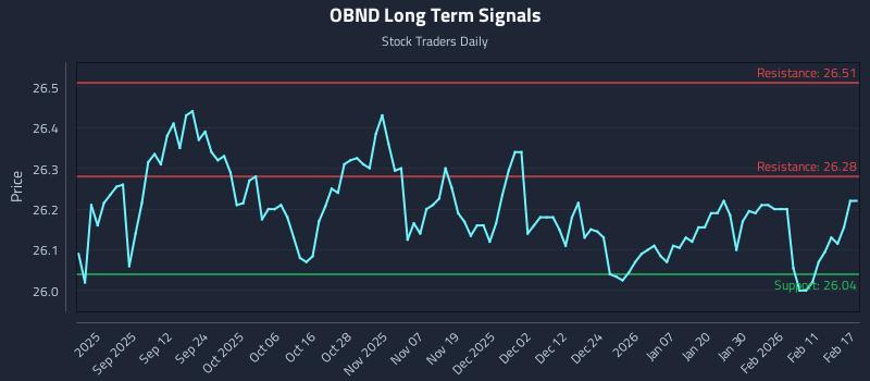 OBND Long Term Analysis for February 18 2026
