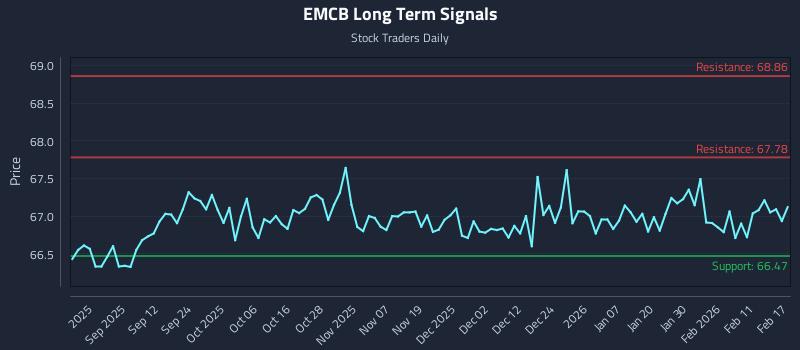 EMCB Long Term Analysis for February 18 2026 EMCB Long Term Analysis for February 18 2026