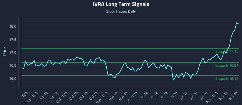 IVRA Long Term Analysis for February 18 2026 IVRA Long Term Analysis for February 18 2026