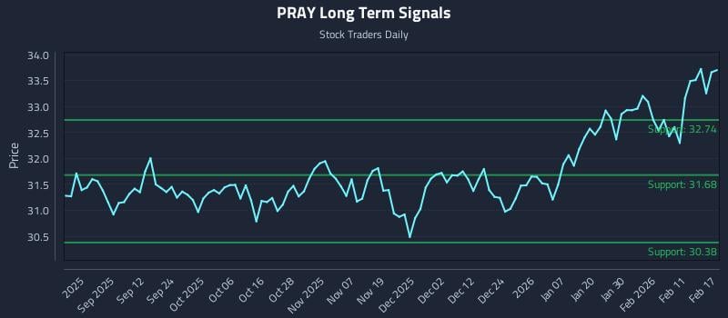 PRAY Long Term Analysis for February 18 2026