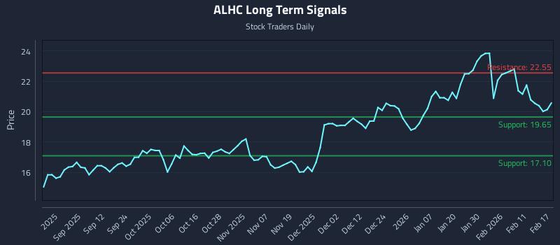 ALHC Long Term Analysis for February 18 2026