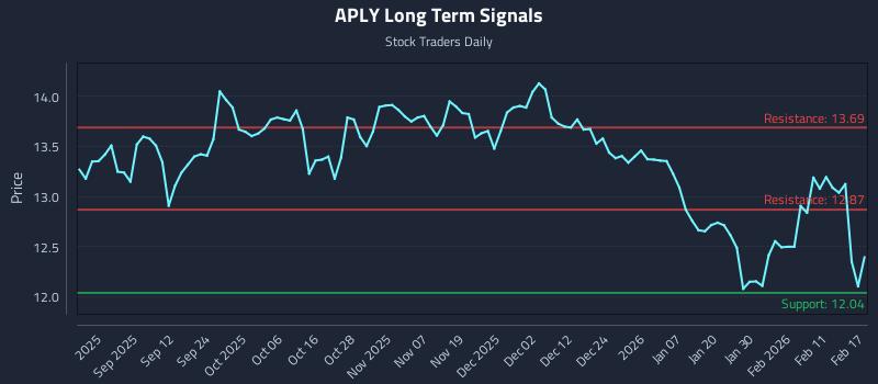 APLY Long Term Analysis for February 18 2026