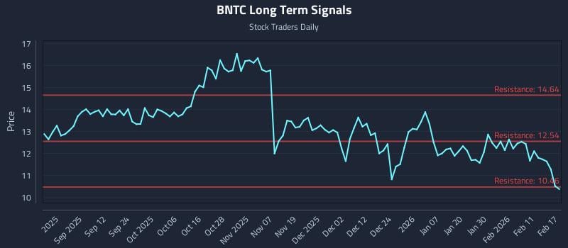BNTC Long Term Analysis for February 18 2026