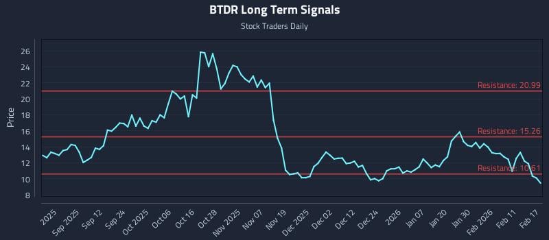 BTDR Long Term Analysis for February 18 2026