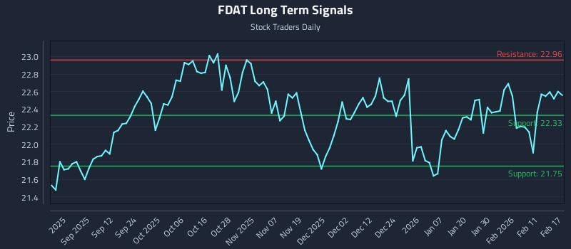 FDAT Long Term Analysis for February 18 2026 FDAT Long Term Analysis for February 18 2026