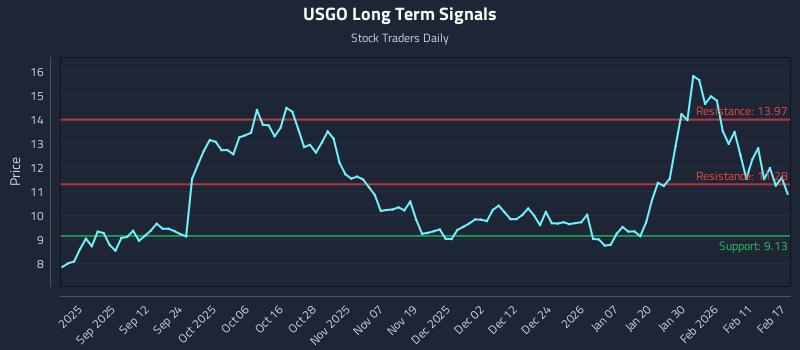 USGO Long Term Analysis for February 18 2026