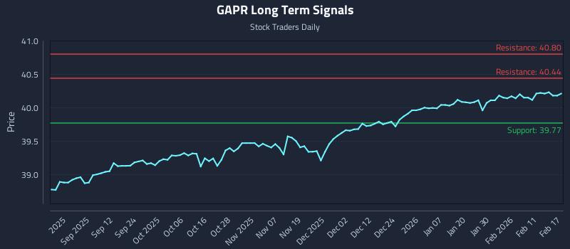 GAPR Long Term Analysis for February 18 2026