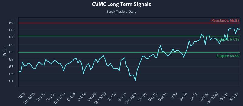 CVMC Long Term Analysis for February 18 2026