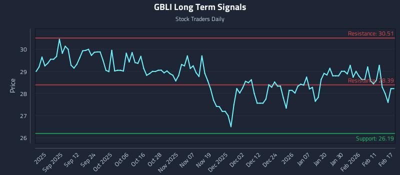 GBLI Long Term Analysis for February 18 2026