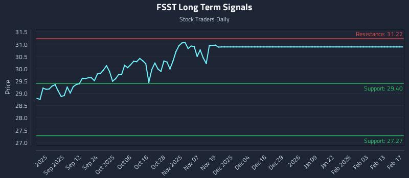FSST Long Term Analysis for February 18 2026
