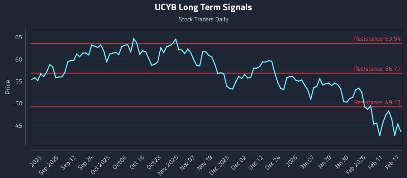 UCYB Long Term Analysis for February 18 2026