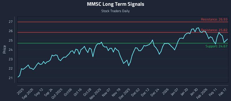 MMSC Long Term Analysis for February 18 2026