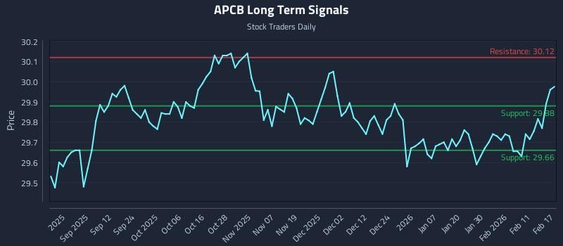 APCB Long Term Analysis for February 18 2026 APCB Long Term Analysis for February 18 2026