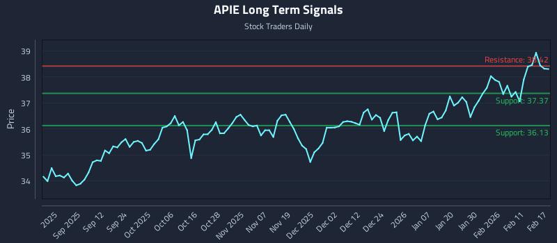APIE Long Term Analysis for February 18 2026 APIE Long Term Analysis for February 18 2026