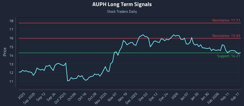 AUPH Long Term Analysis for February 18 2026
