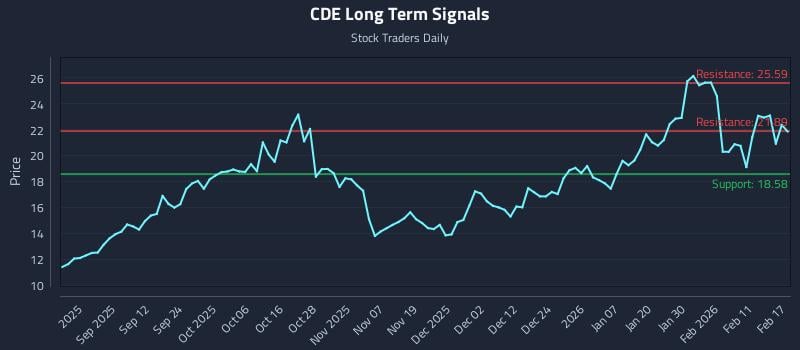 CDE Long Term Analysis for February 18 2026 CDE Long Term Analysis for February 18 2026