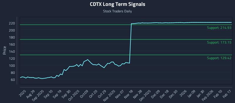 CDTX Long Term Analysis for February 18 2026