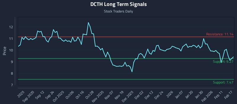 DCTH Long Term Analysis for February 18 2026 DCTH Long Term Analysis for February 18 2026