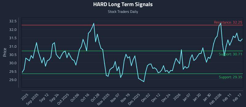 HARD Long Term Analysis for February 18 2026