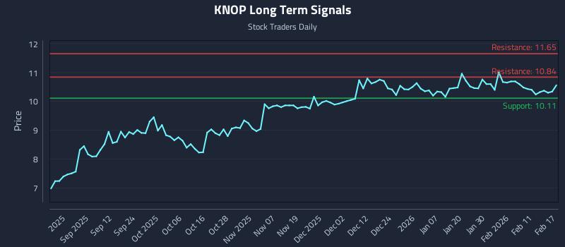 KNOP Long Term Analysis for February 18 2026