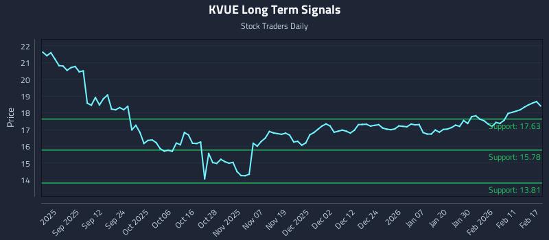 KVUE Long Term Analysis for February 18 2026 KVUE Long Term Analysis for February 18 2026