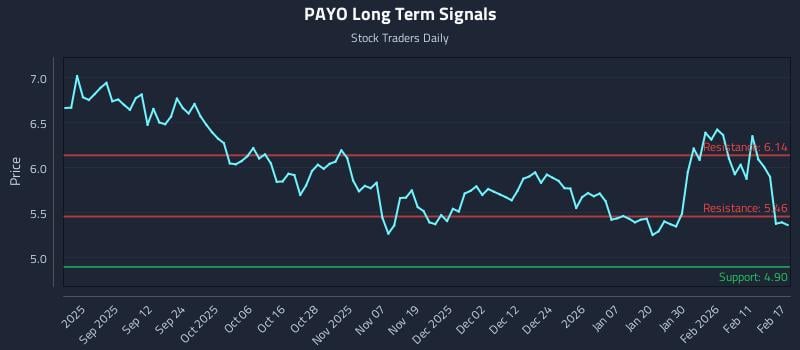 PAYO Long Term Analysis for February 18 2026 PAYO Long Term Analysis for February 18 2026