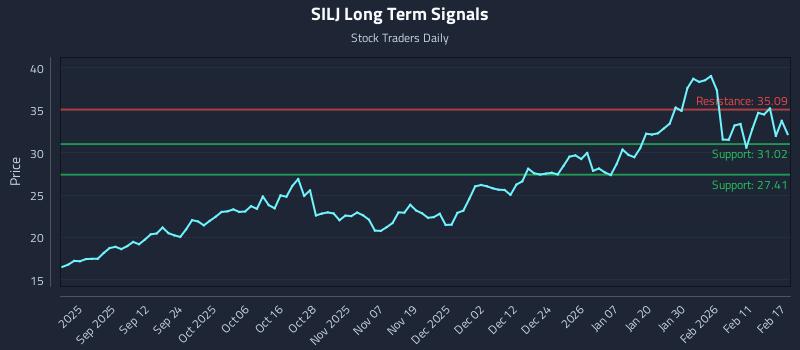 SILJ Long Term Analysis for February 18 2026