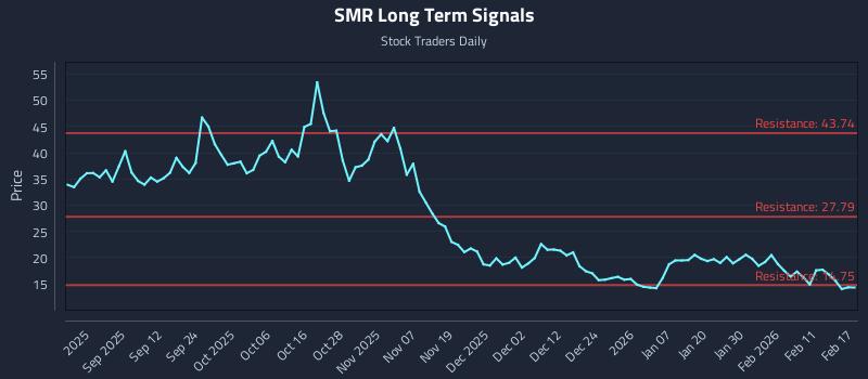 SMR Long Term Analysis for February 18 2026 SMR Long Term Analysis for February 18 2026