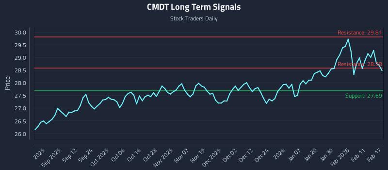 CMDT Long Term Analysis for February 18 2026 CMDT Long Term Analysis for February 18 2026