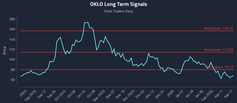OKLO Long Term Analysis for February 18 2026