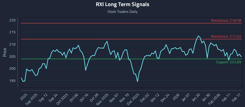 RXI Long Term Analysis for February 18 2026