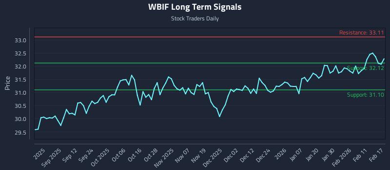 WBIF Long Term Analysis for February 18 2026 WBIF Long Term Analysis for February 18 2026