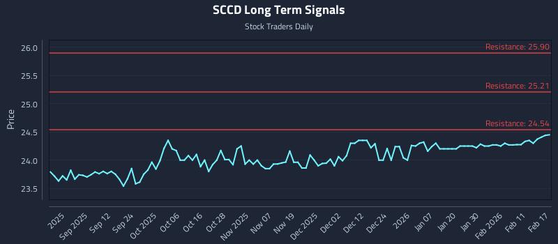 SCCD Long Term Analysis for February 18 2026