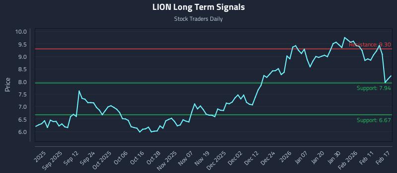 LION Long Term Analysis for February 18 2026