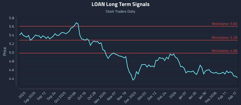 LOAN Long Term Analysis for February 18 2026