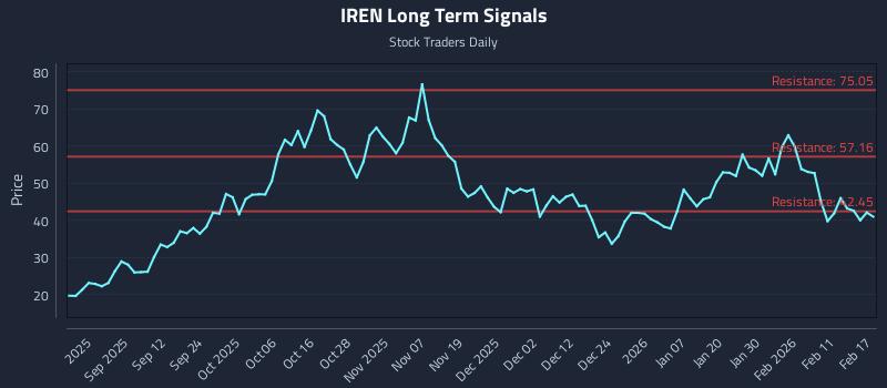 IREN Long Term Analysis for February 18 2026 IREN Long Term Analysis for February 18 2026