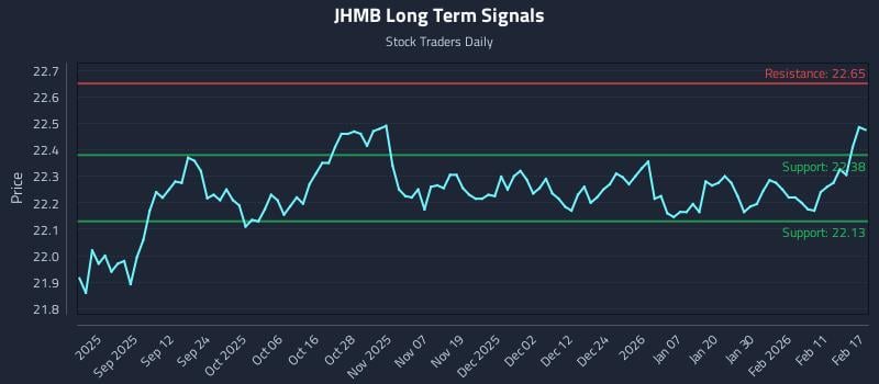 JHMB Long Term Analysis for February 18 2026