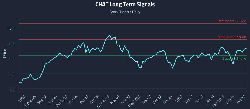 CHAT Long Term Analysis for February 18 2026