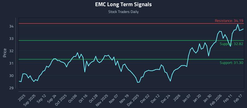 EMC Long Term Analysis for February 18 2026