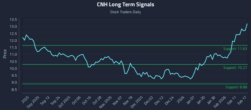 CNH Long Term Analysis for February 18 2026 CNH Long Term Analysis for February 18 2026