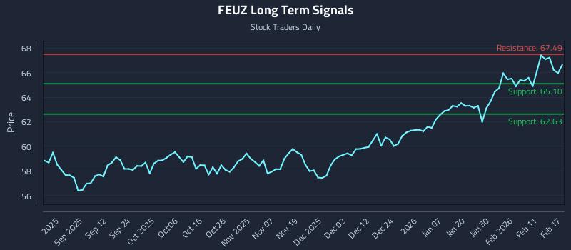 FEUZ Long Term Analysis for February 18 2026