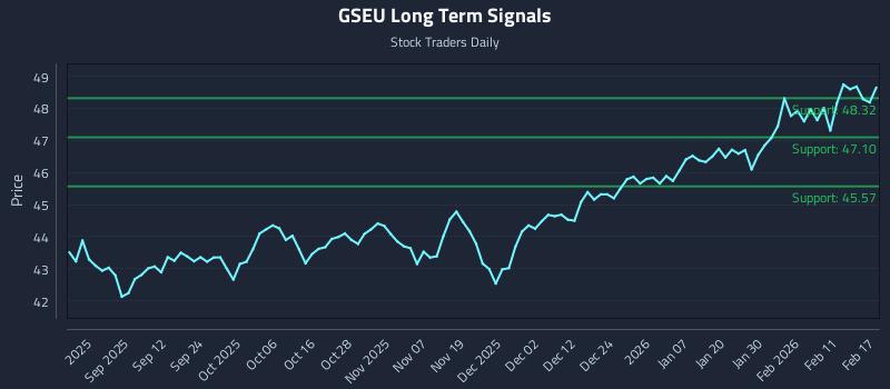 GSEU Long Term Analysis for February 18 2026 GSEU Long Term Analysis for February 18 2026