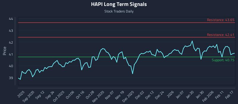 HAPI Long Term Analysis for February 18 2026 HAPI Long Term Analysis for February 18 2026
