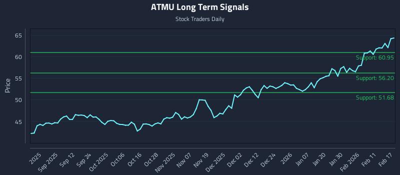 ATMU Long Term Analysis for February 18 2026