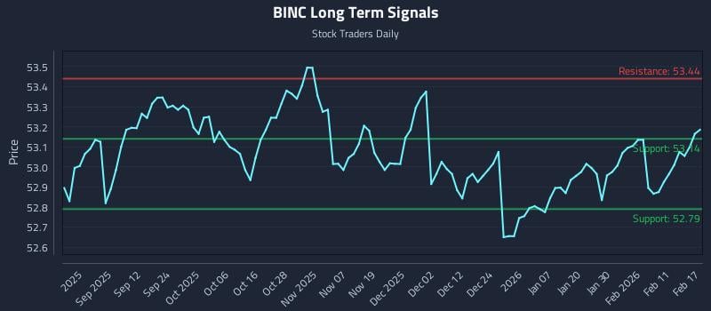 BINC Long Term Analysis for February 18 2026