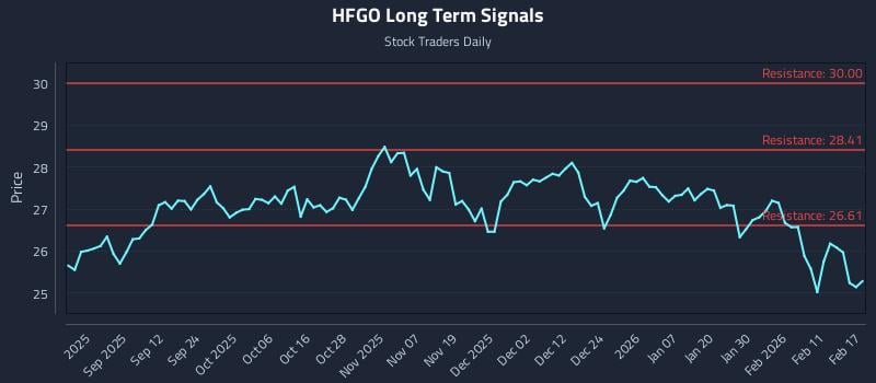 HFGO Long Term Analysis for February 18 2026