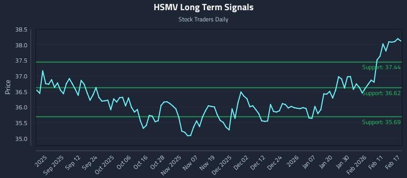 HSMV Long Term Analysis for February 18 2026