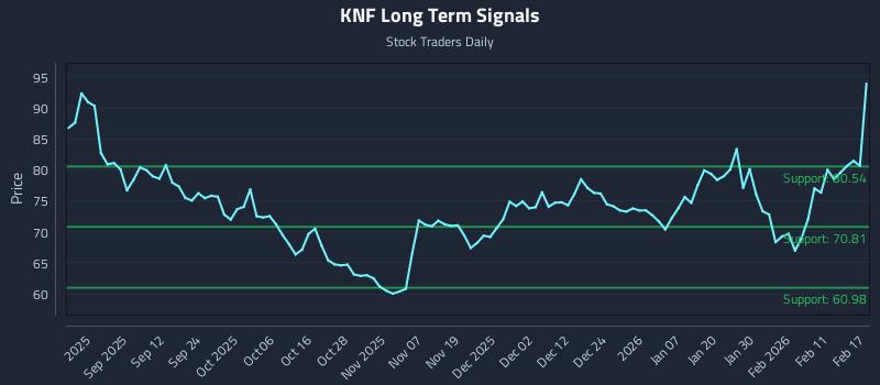 KNF Long Term Analysis for February 18 2026