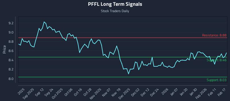 PFFL Long Term Analysis for February 18 2026 PFFL Long Term Analysis for February 18 2026
