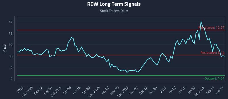 RDW Long Term Analysis for February 18 2026